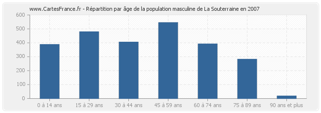 Répartition par âge de la population masculine de La Souterraine en 2007